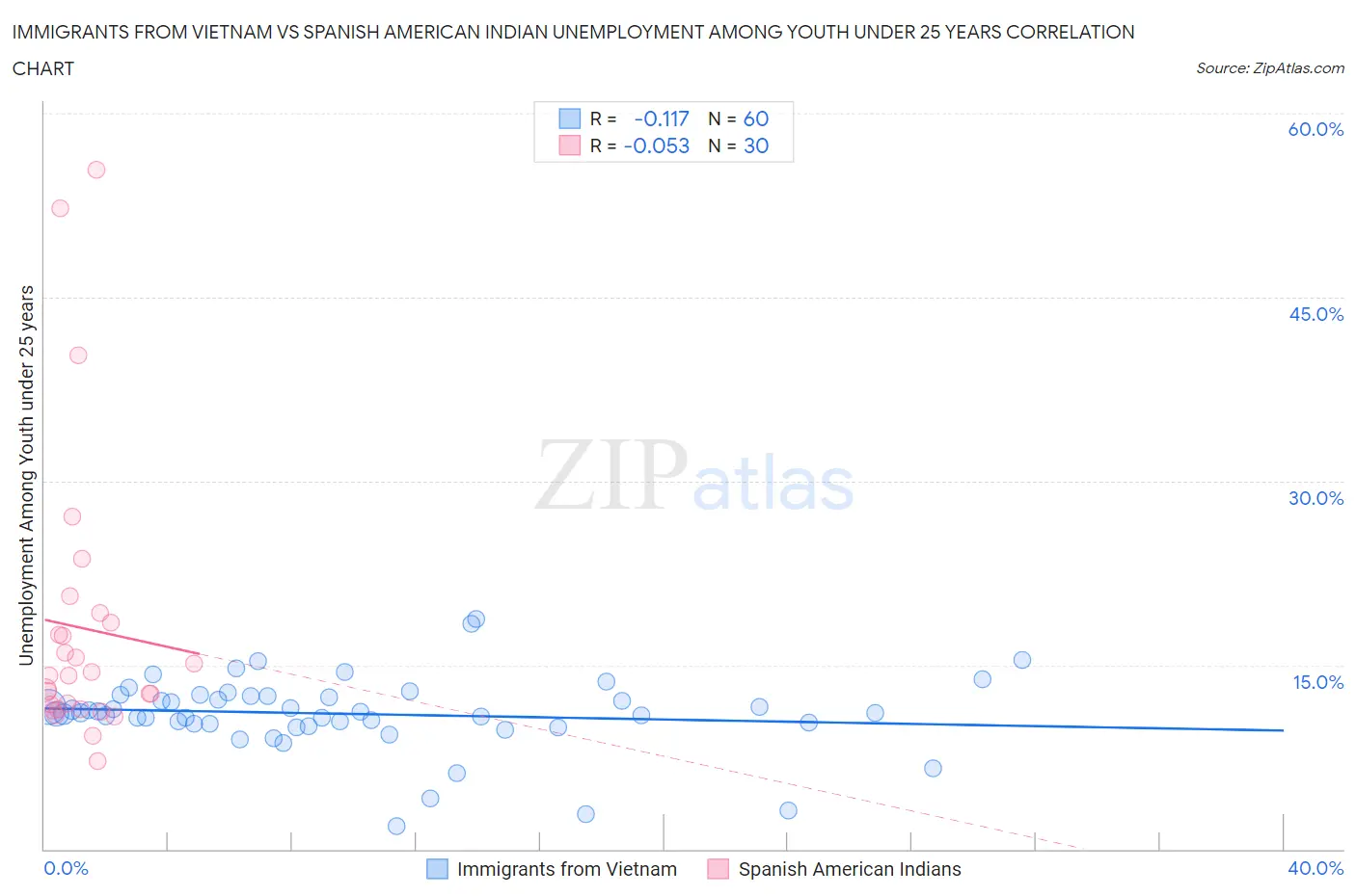 Immigrants from Vietnam vs Spanish American Indian Unemployment Among Youth under 25 years