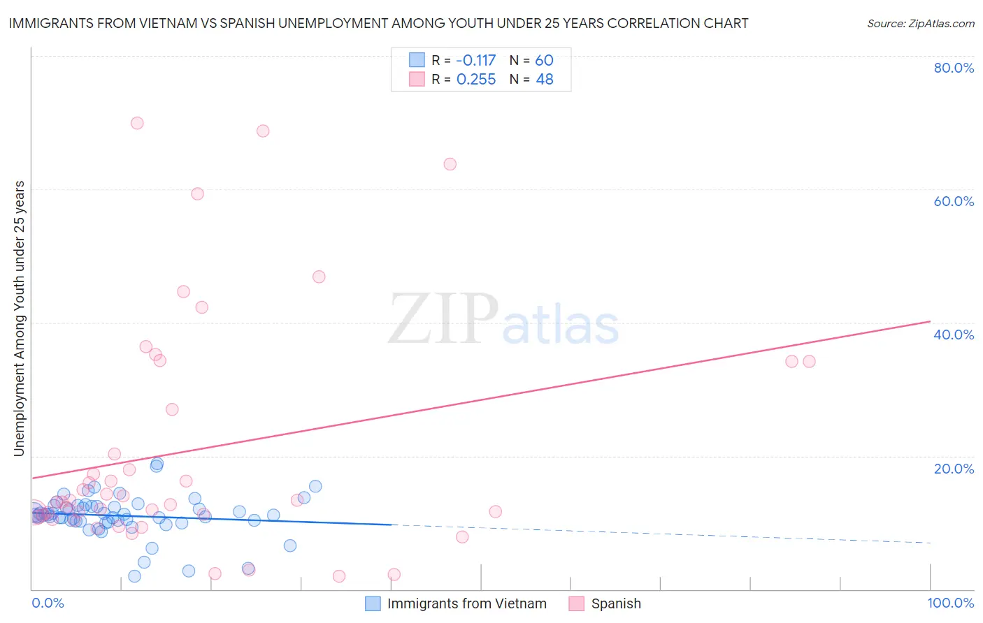 Immigrants from Vietnam vs Spanish Unemployment Among Youth under 25 years