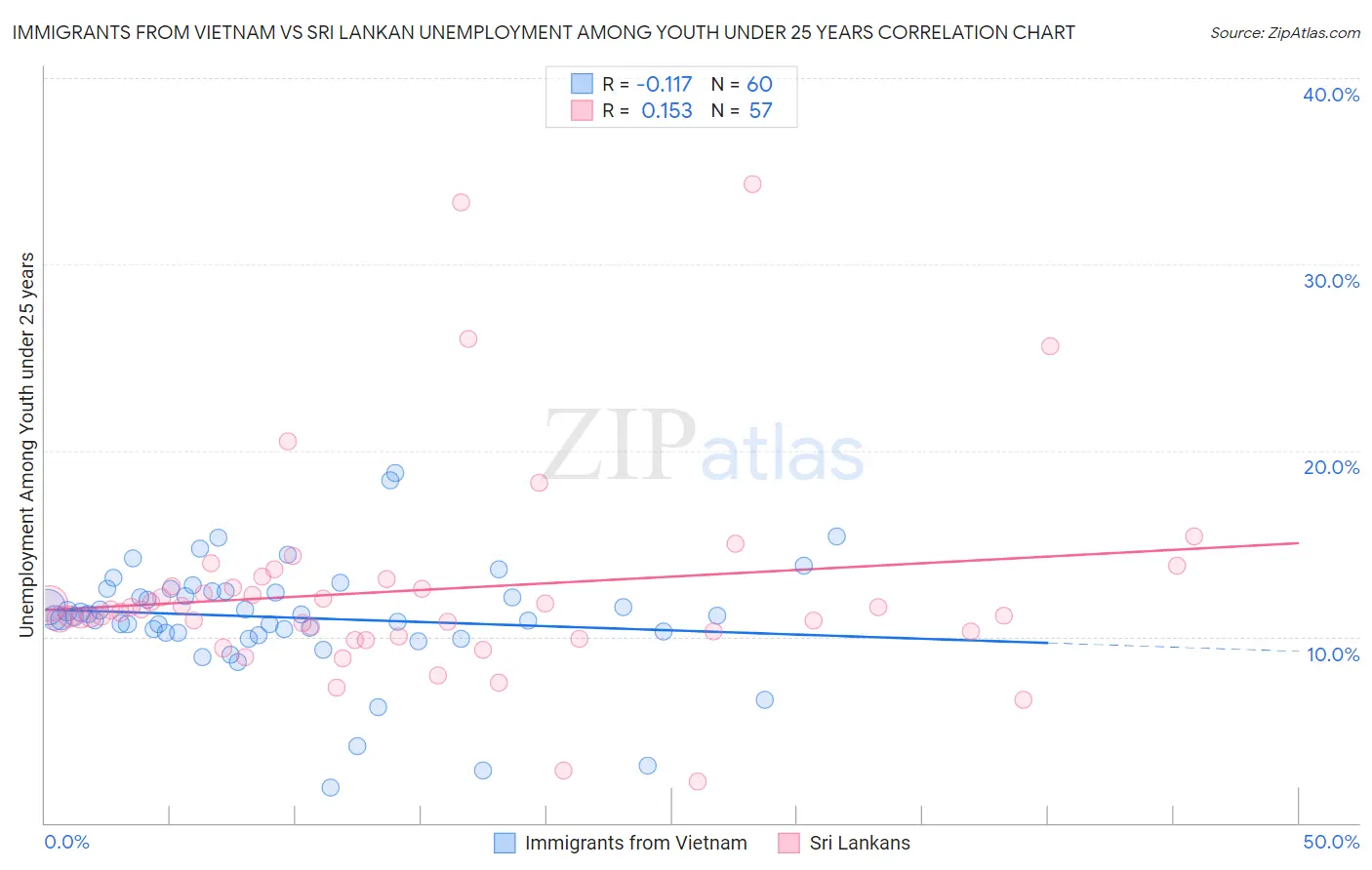 Immigrants from Vietnam vs Sri Lankan Unemployment Among Youth under 25 years