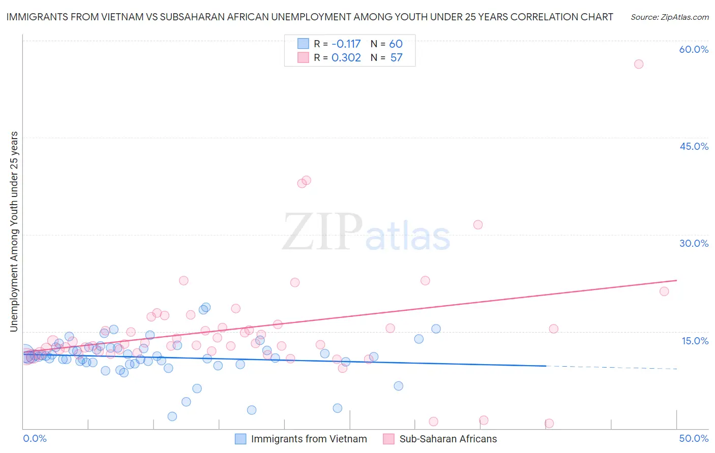 Immigrants from Vietnam vs Subsaharan African Unemployment Among Youth under 25 years