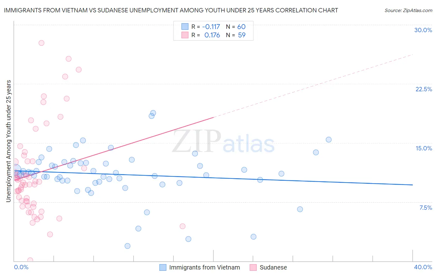 Immigrants from Vietnam vs Sudanese Unemployment Among Youth under 25 years