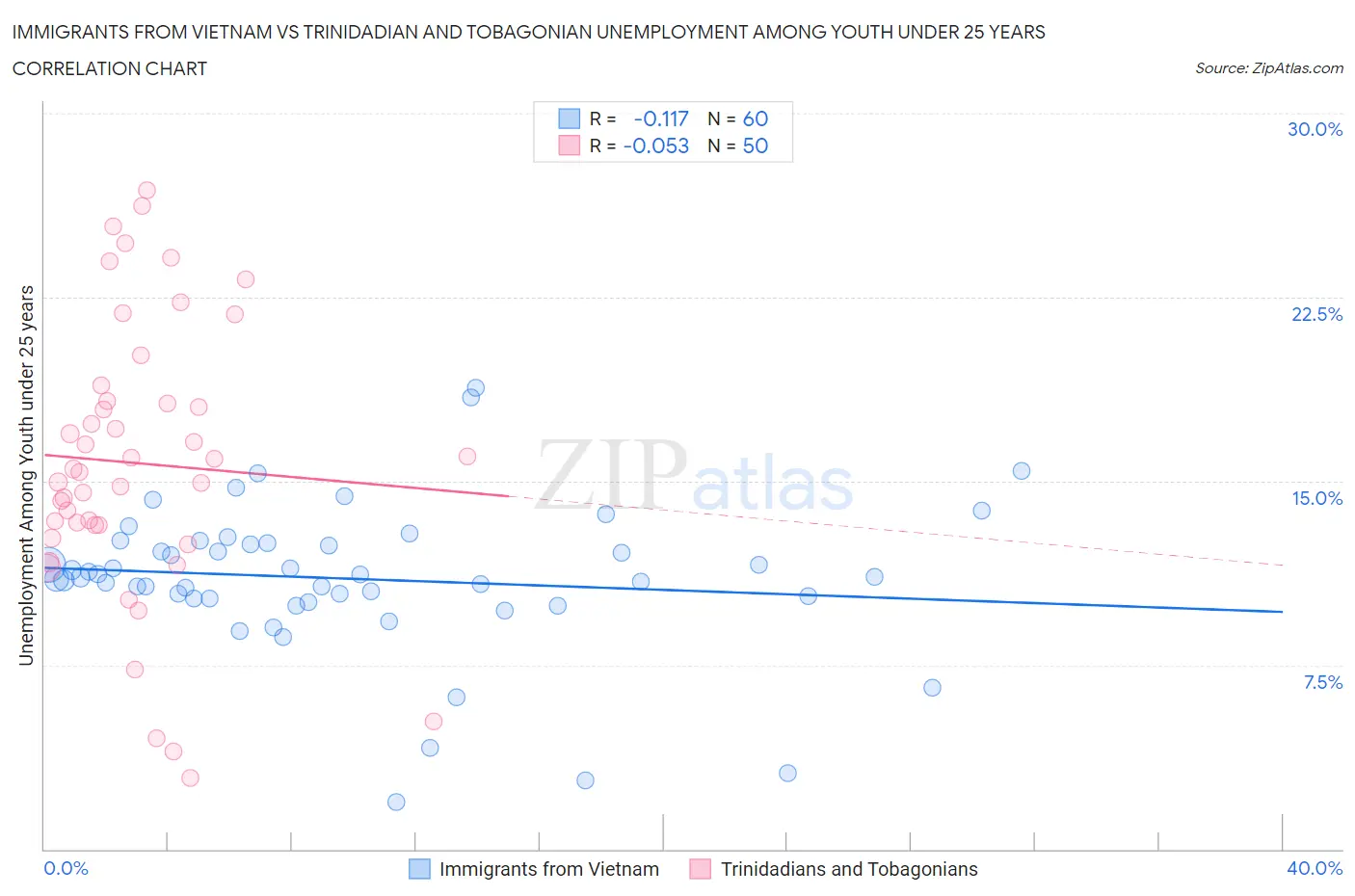 Immigrants from Vietnam vs Trinidadian and Tobagonian Unemployment Among Youth under 25 years