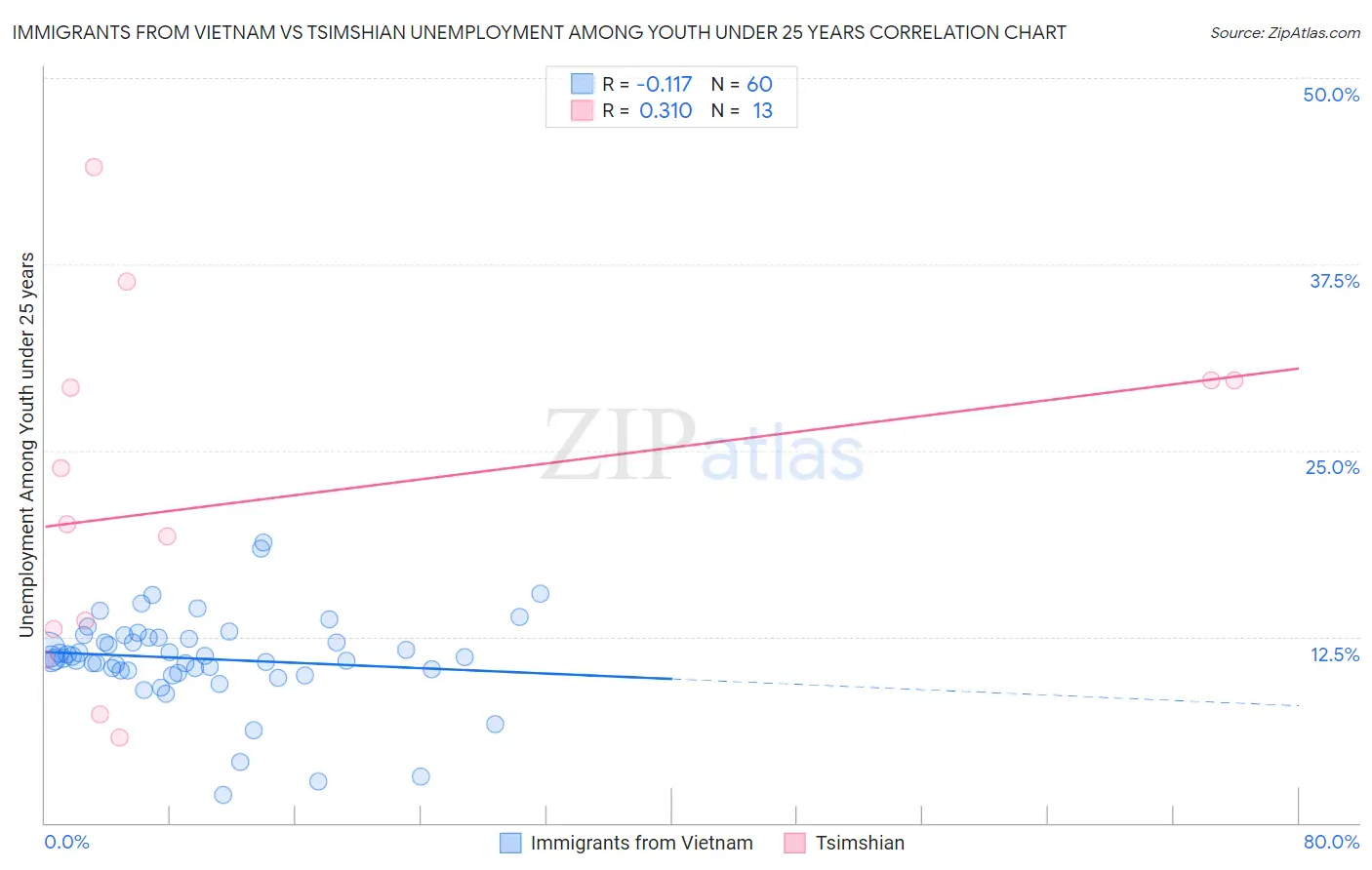 Immigrants from Vietnam vs Tsimshian Unemployment Among Youth under 25 years