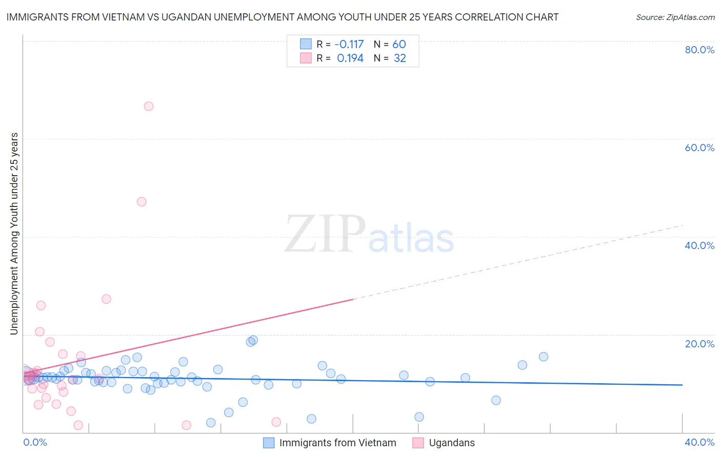 Immigrants from Vietnam vs Ugandan Unemployment Among Youth under 25 years