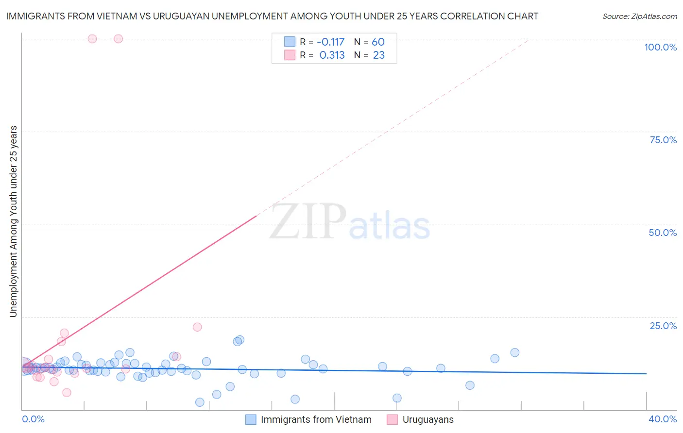 Immigrants from Vietnam vs Uruguayan Unemployment Among Youth under 25 years