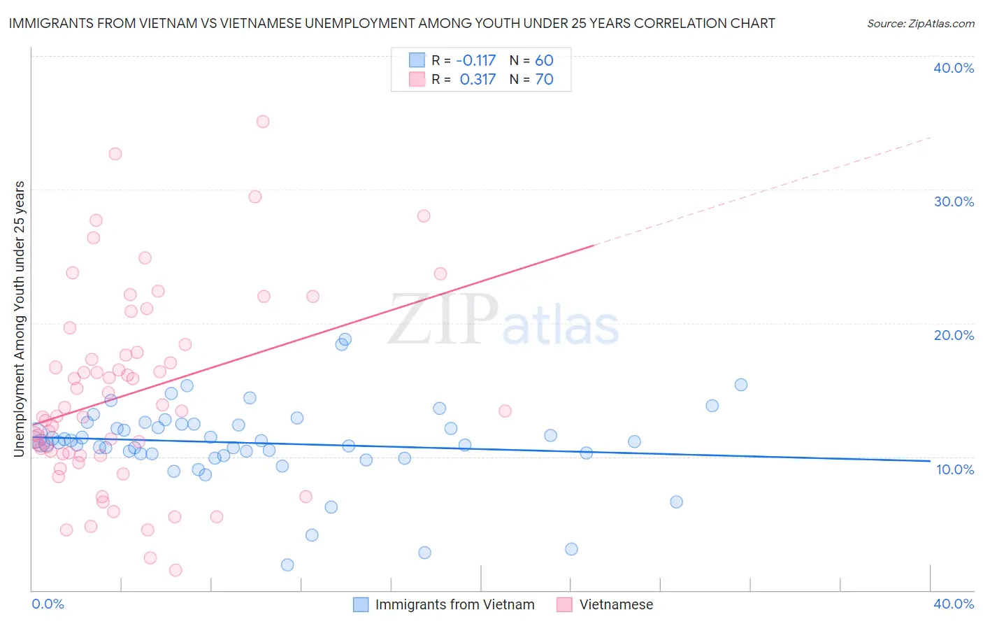 Immigrants from Vietnam vs Vietnamese Unemployment Among Youth under 25 years