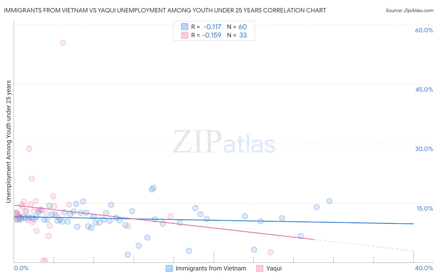 Immigrants from Vietnam vs Yaqui Unemployment Among Youth under 25 years