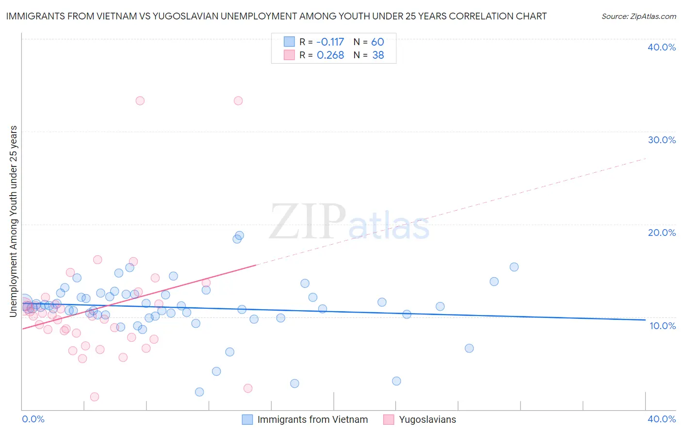 Immigrants from Vietnam vs Yugoslavian Unemployment Among Youth under 25 years