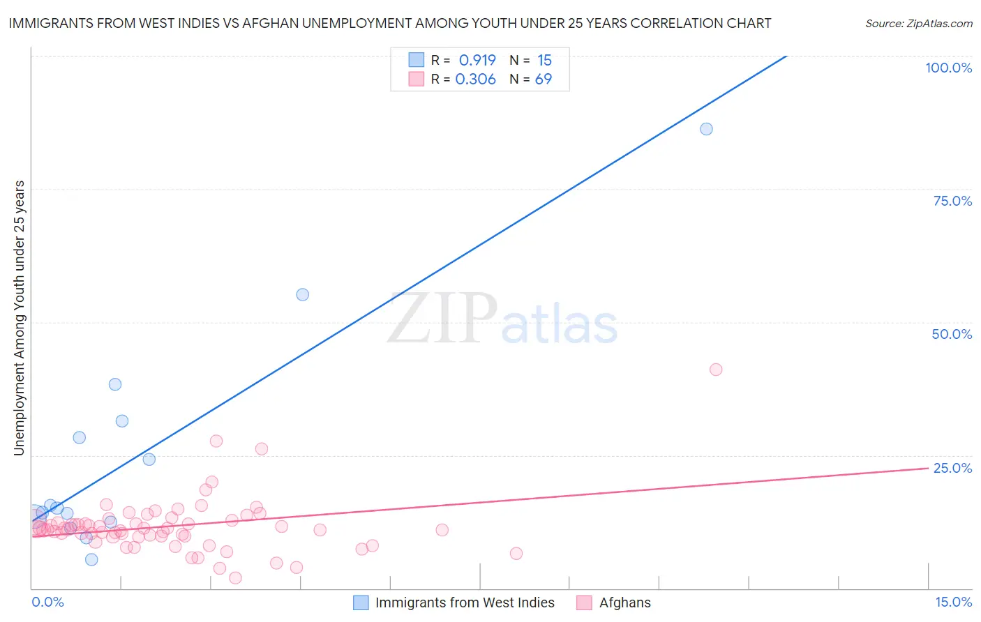 Immigrants from West Indies vs Afghan Unemployment Among Youth under 25 years
