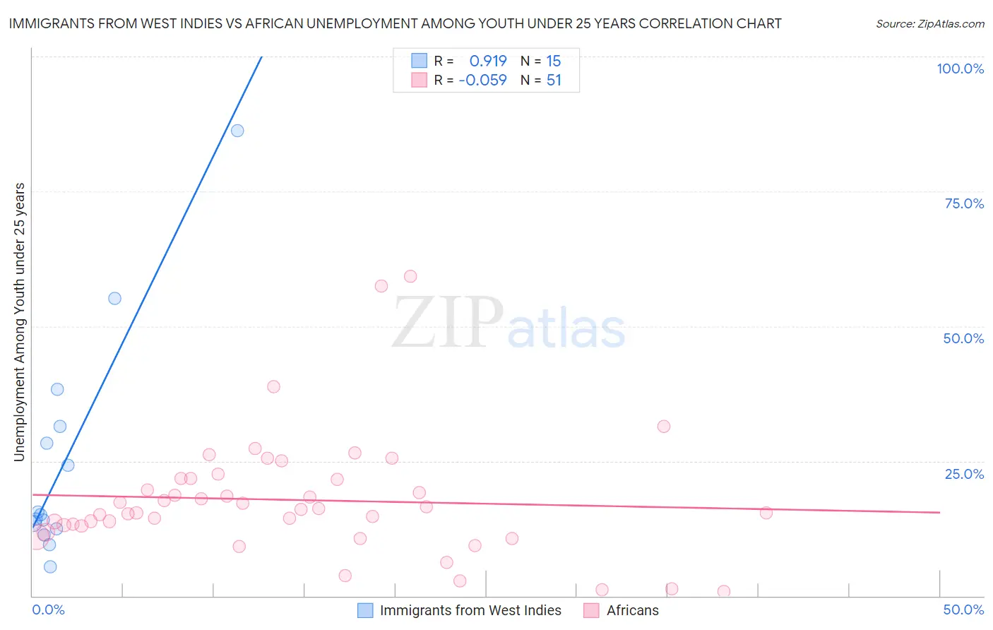 Immigrants from West Indies vs African Unemployment Among Youth under 25 years