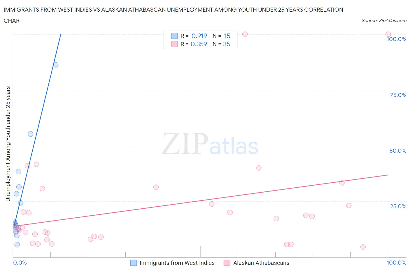 Immigrants from West Indies vs Alaskan Athabascan Unemployment Among Youth under 25 years