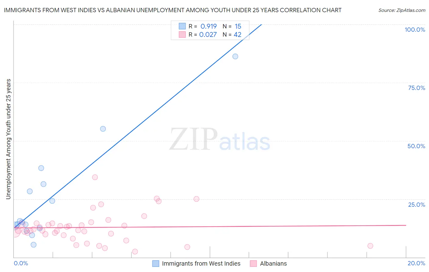 Immigrants from West Indies vs Albanian Unemployment Among Youth under 25 years