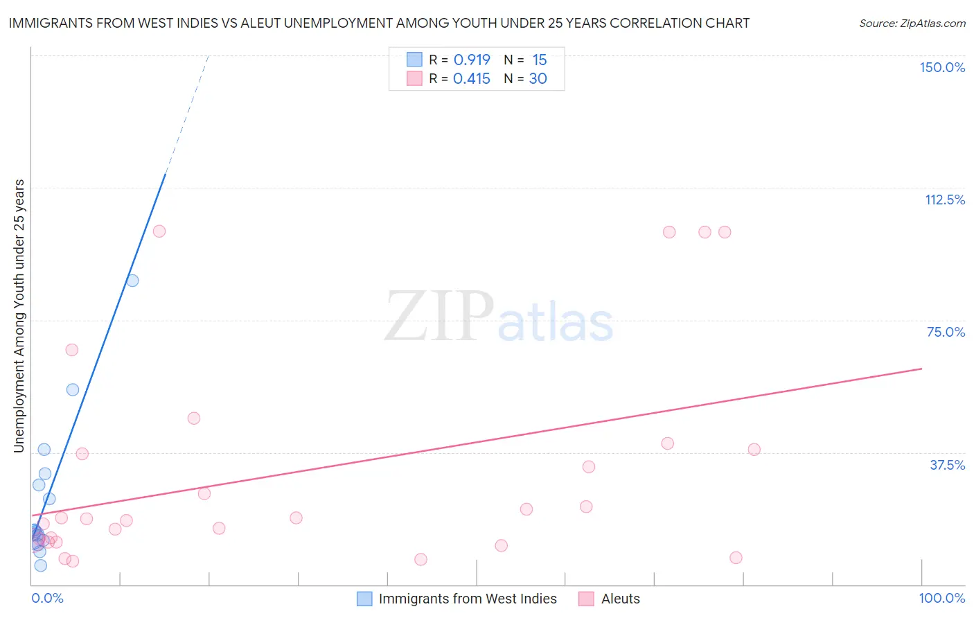 Immigrants from West Indies vs Aleut Unemployment Among Youth under 25 years