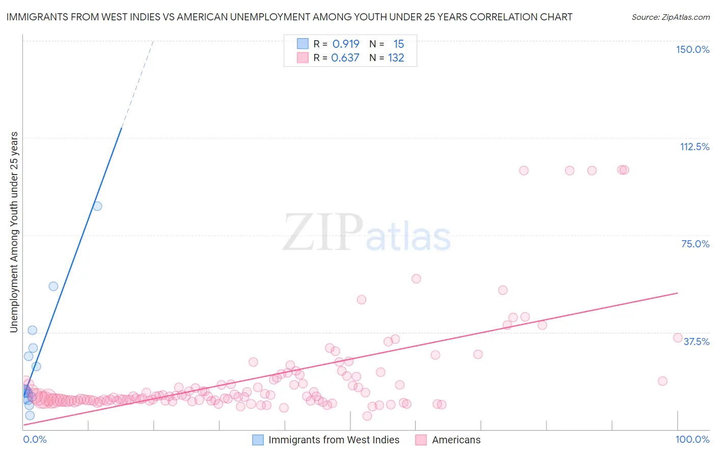 Immigrants from West Indies vs American Unemployment Among Youth under 25 years