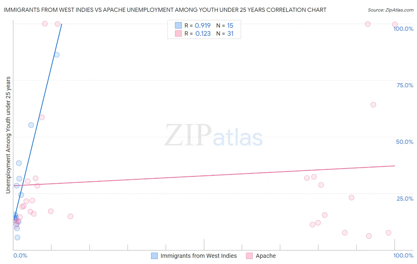 Immigrants from West Indies vs Apache Unemployment Among Youth under 25 years