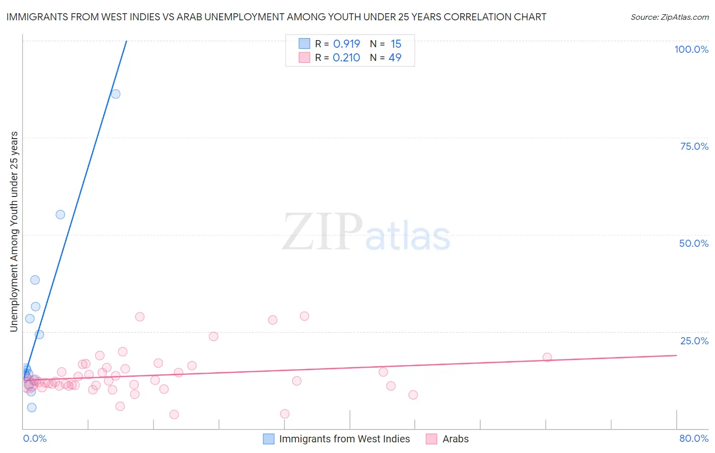 Immigrants from West Indies vs Arab Unemployment Among Youth under 25 years