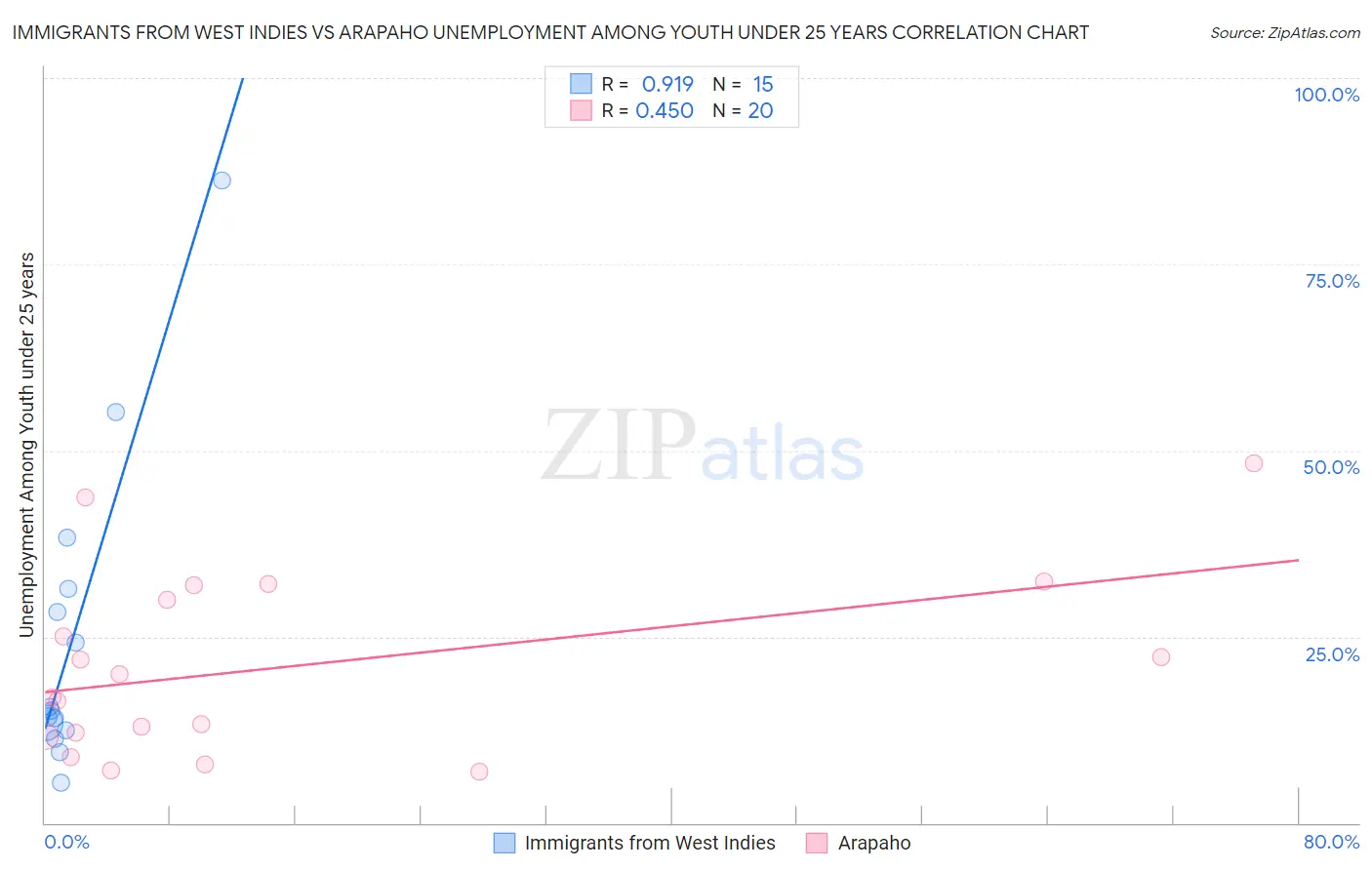 Immigrants from West Indies vs Arapaho Unemployment Among Youth under 25 years