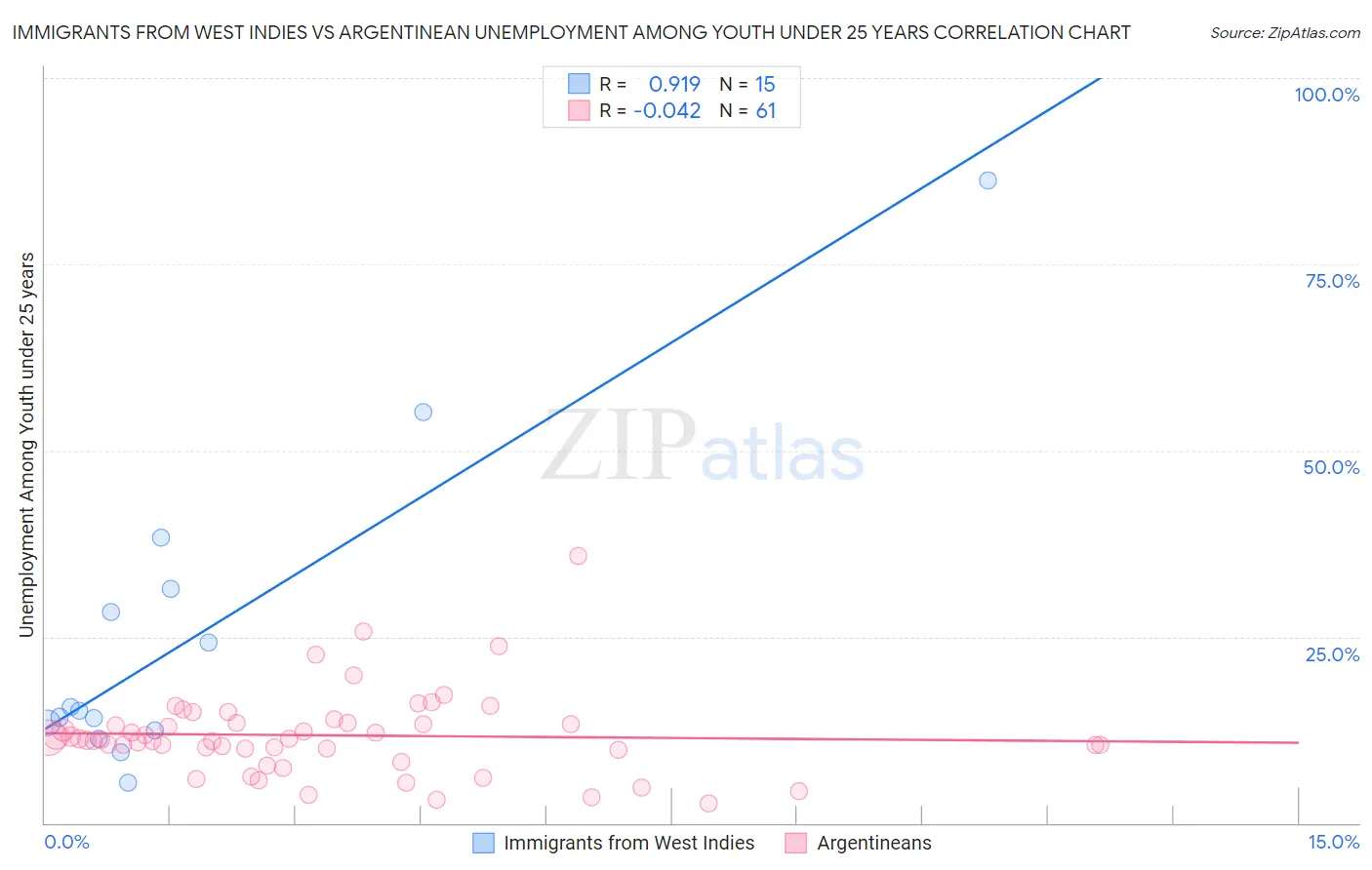 Immigrants from West Indies vs Argentinean Unemployment Among Youth under 25 years