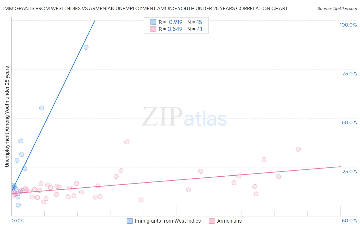Immigrants from West Indies vs Armenian Unemployment Among Youth under 25 years