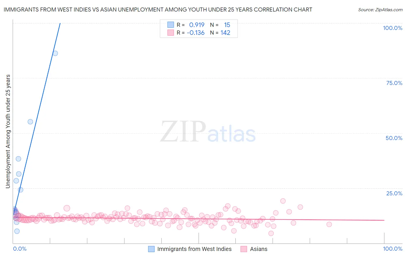 Immigrants from West Indies vs Asian Unemployment Among Youth under 25 years