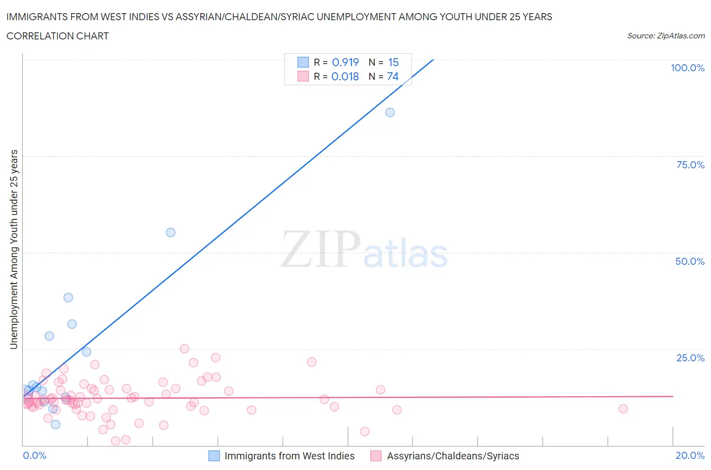 Immigrants from West Indies vs Assyrian/Chaldean/Syriac Unemployment Among Youth under 25 years