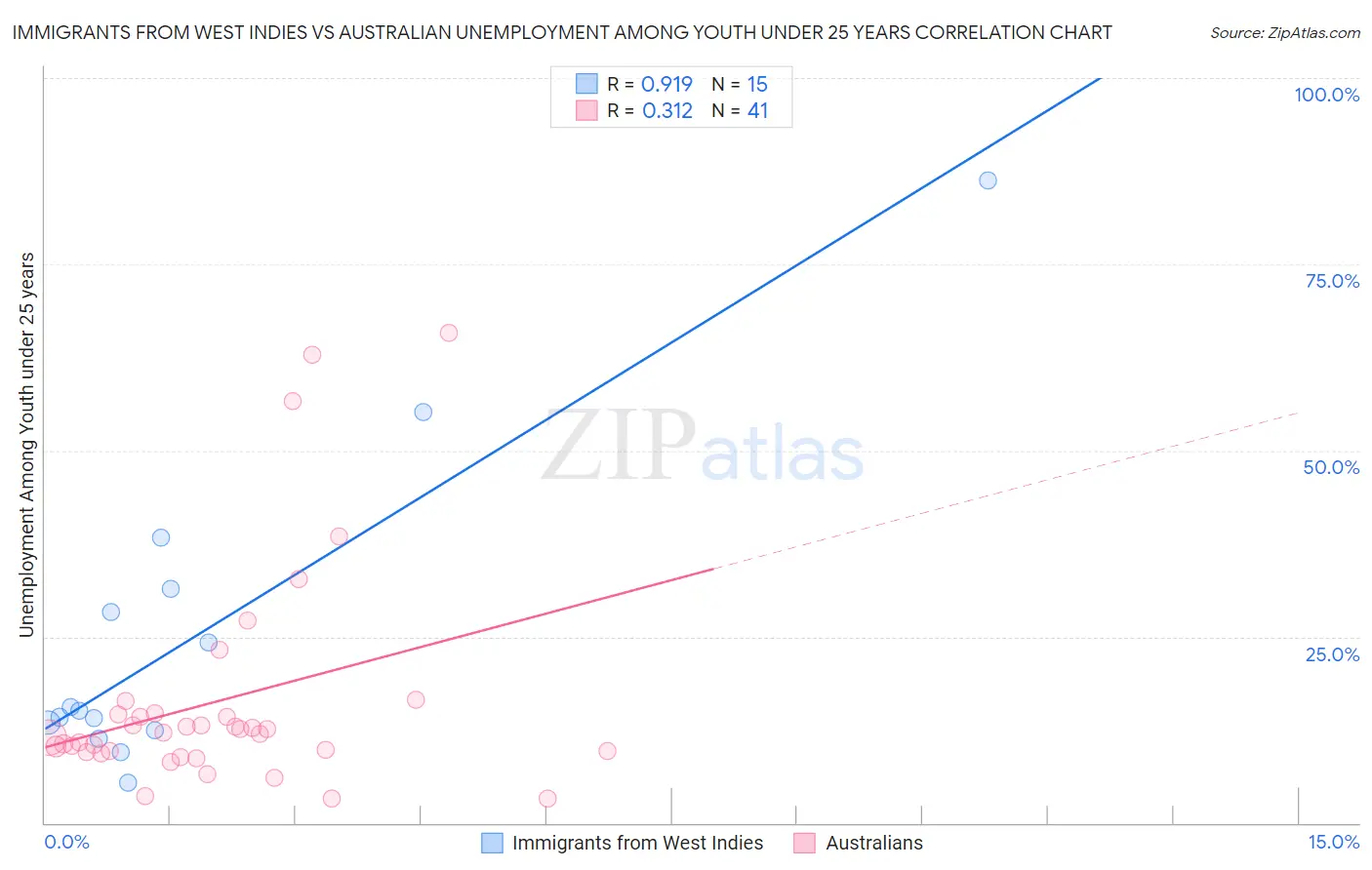 Immigrants from West Indies vs Australian Unemployment Among Youth under 25 years