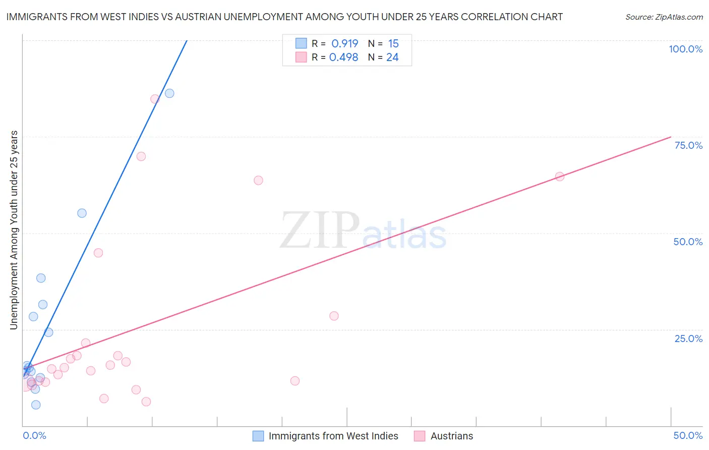 Immigrants from West Indies vs Austrian Unemployment Among Youth under 25 years