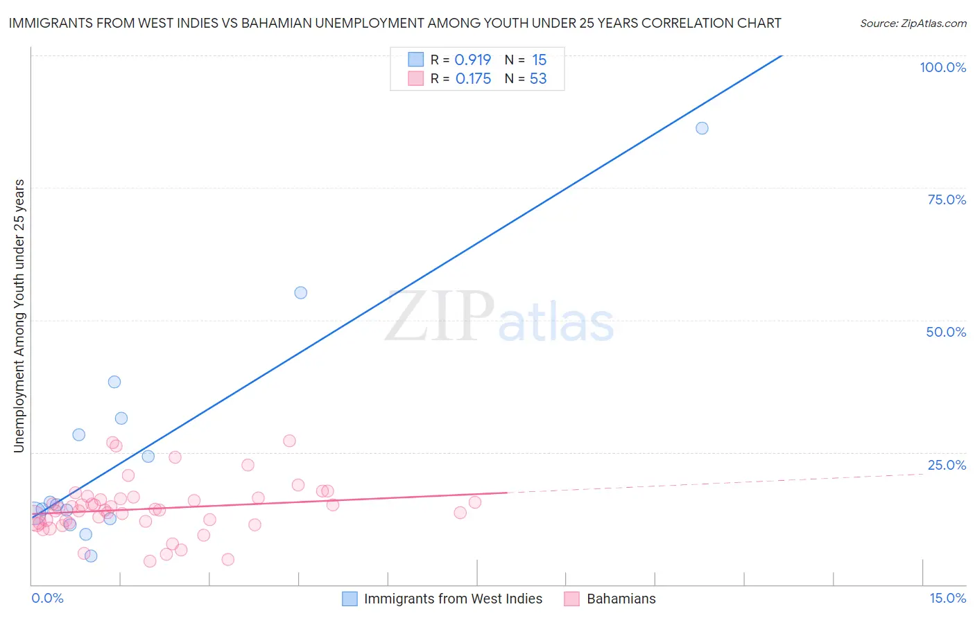 Immigrants from West Indies vs Bahamian Unemployment Among Youth under 25 years