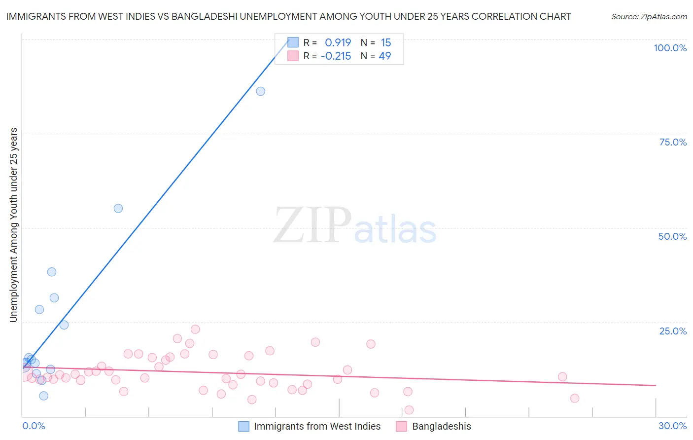 Immigrants from West Indies vs Bangladeshi Unemployment Among Youth under 25 years