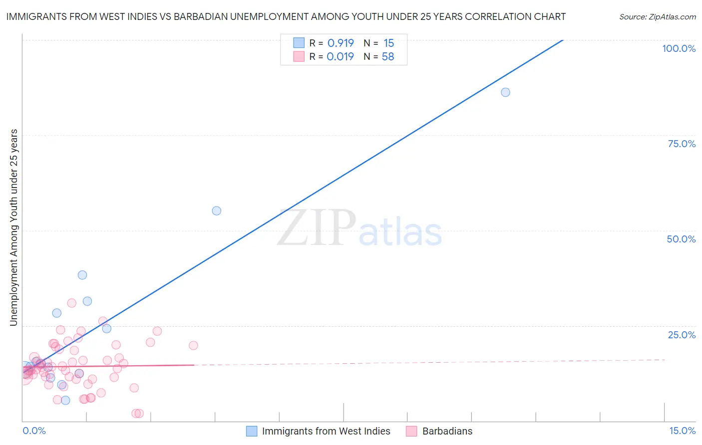 Immigrants from West Indies vs Barbadian Unemployment Among Youth under 25 years