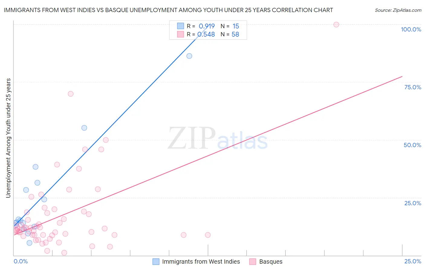 Immigrants from West Indies vs Basque Unemployment Among Youth under 25 years