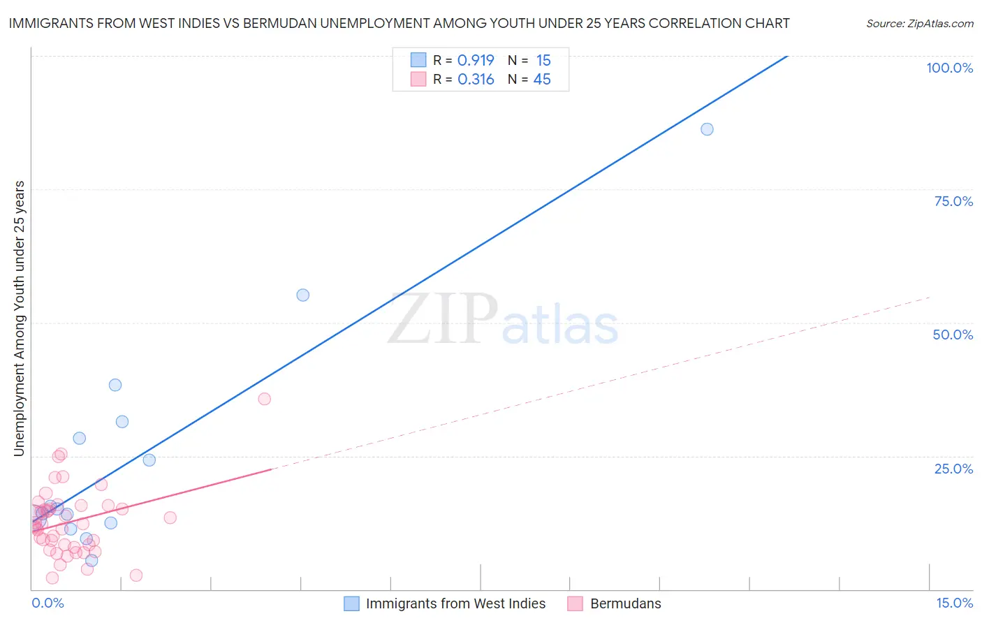 Immigrants from West Indies vs Bermudan Unemployment Among Youth under 25 years