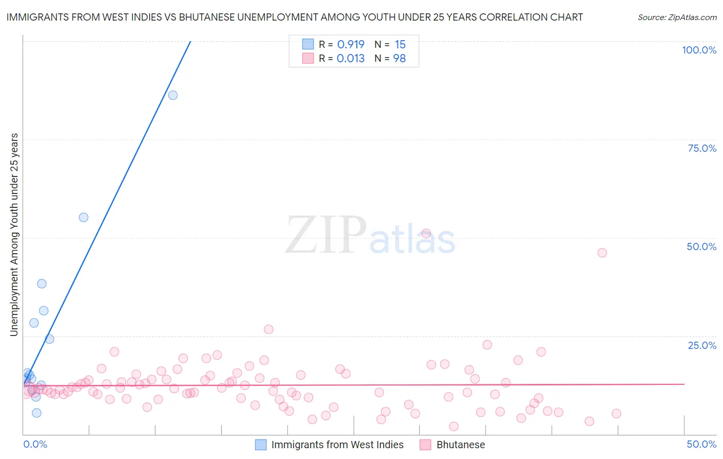 Immigrants from West Indies vs Bhutanese Unemployment Among Youth under 25 years