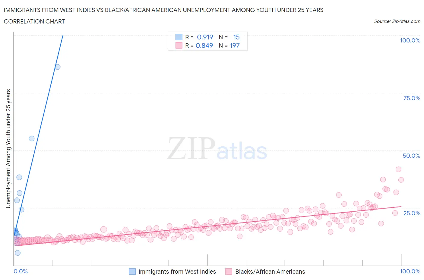Immigrants from West Indies vs Black/African American Unemployment Among Youth under 25 years