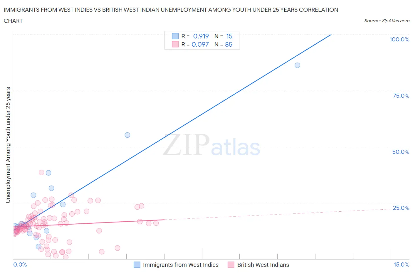 Immigrants from West Indies vs British West Indian Unemployment Among Youth under 25 years
