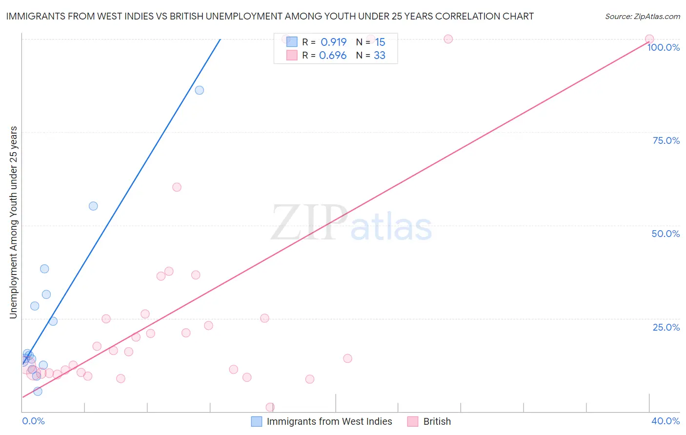 Immigrants from West Indies vs British Unemployment Among Youth under 25 years