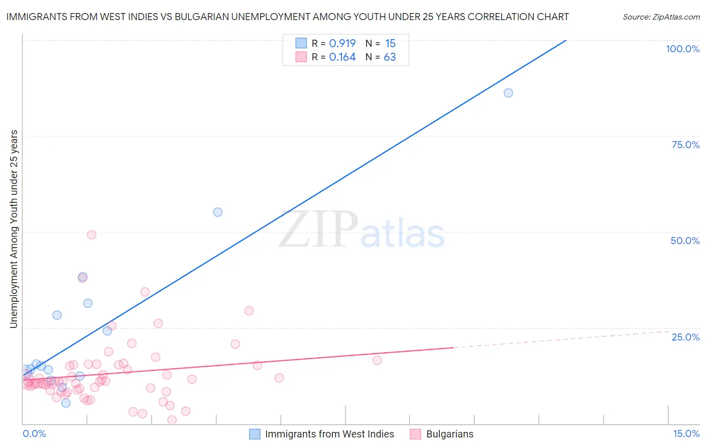 Immigrants from West Indies vs Bulgarian Unemployment Among Youth under 25 years