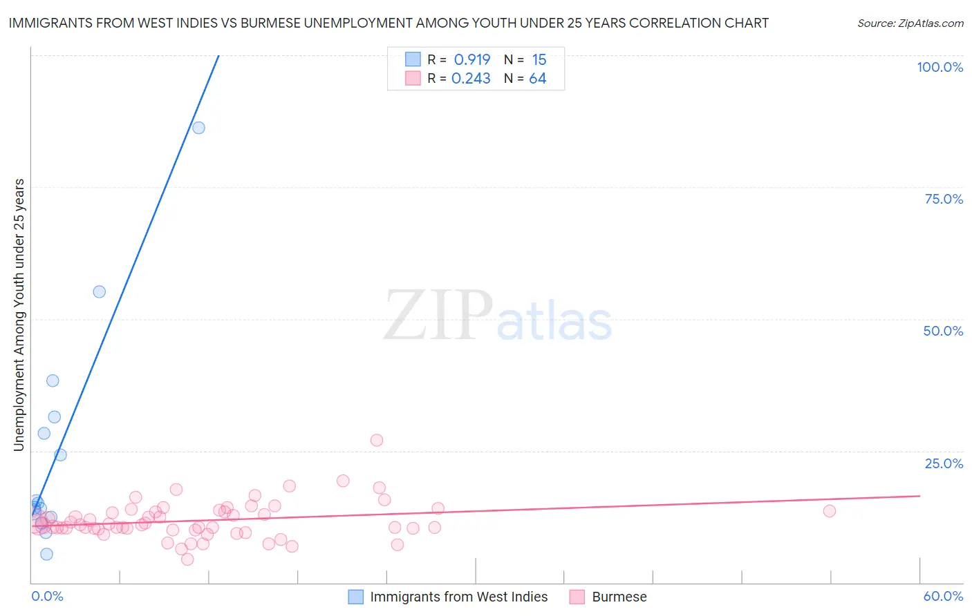 Immigrants from West Indies vs Burmese Unemployment Among Youth under 25 years