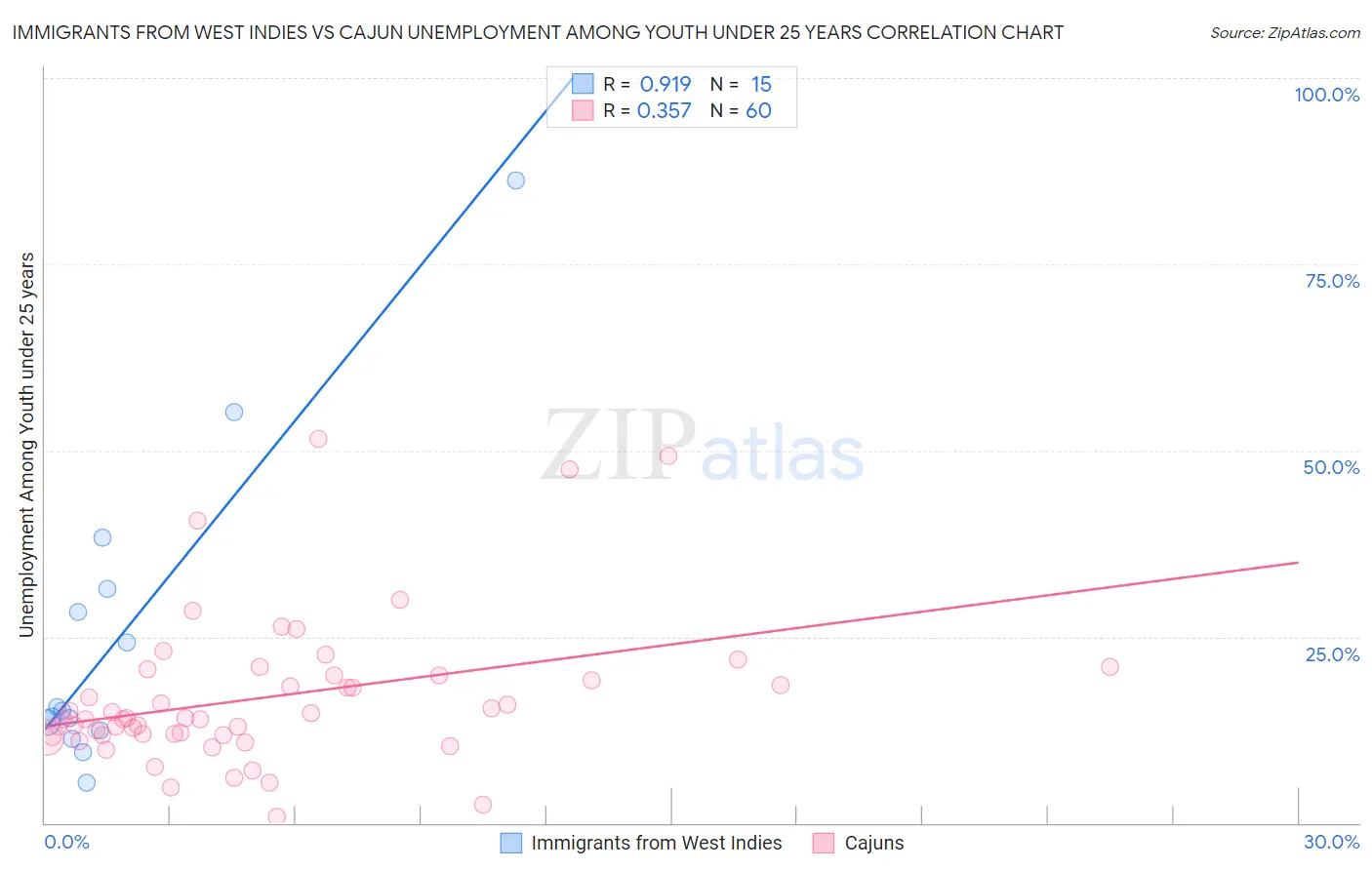 Immigrants from West Indies vs Cajun Unemployment Among Youth under 25 years