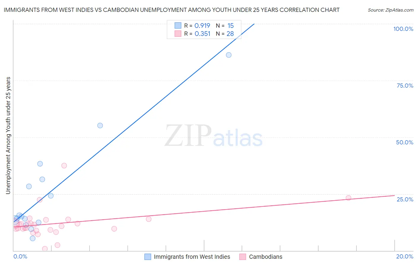 Immigrants from West Indies vs Cambodian Unemployment Among Youth under 25 years