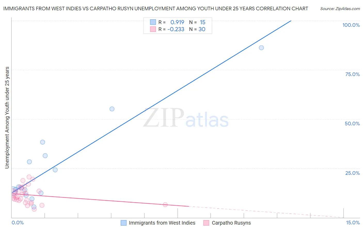 Immigrants from West Indies vs Carpatho Rusyn Unemployment Among Youth under 25 years