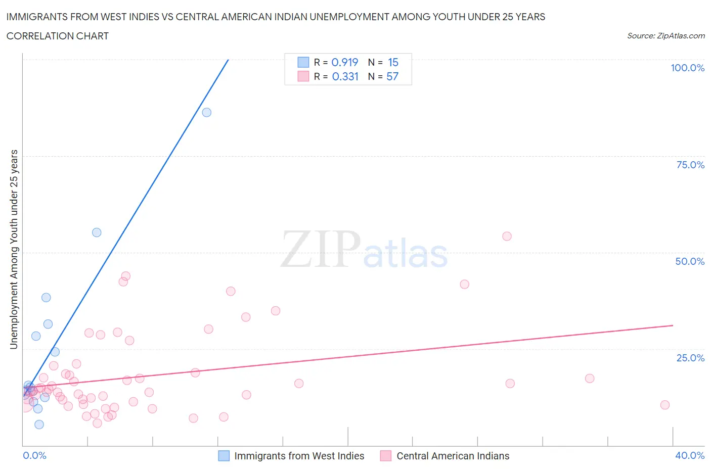 Immigrants from West Indies vs Central American Indian Unemployment Among Youth under 25 years