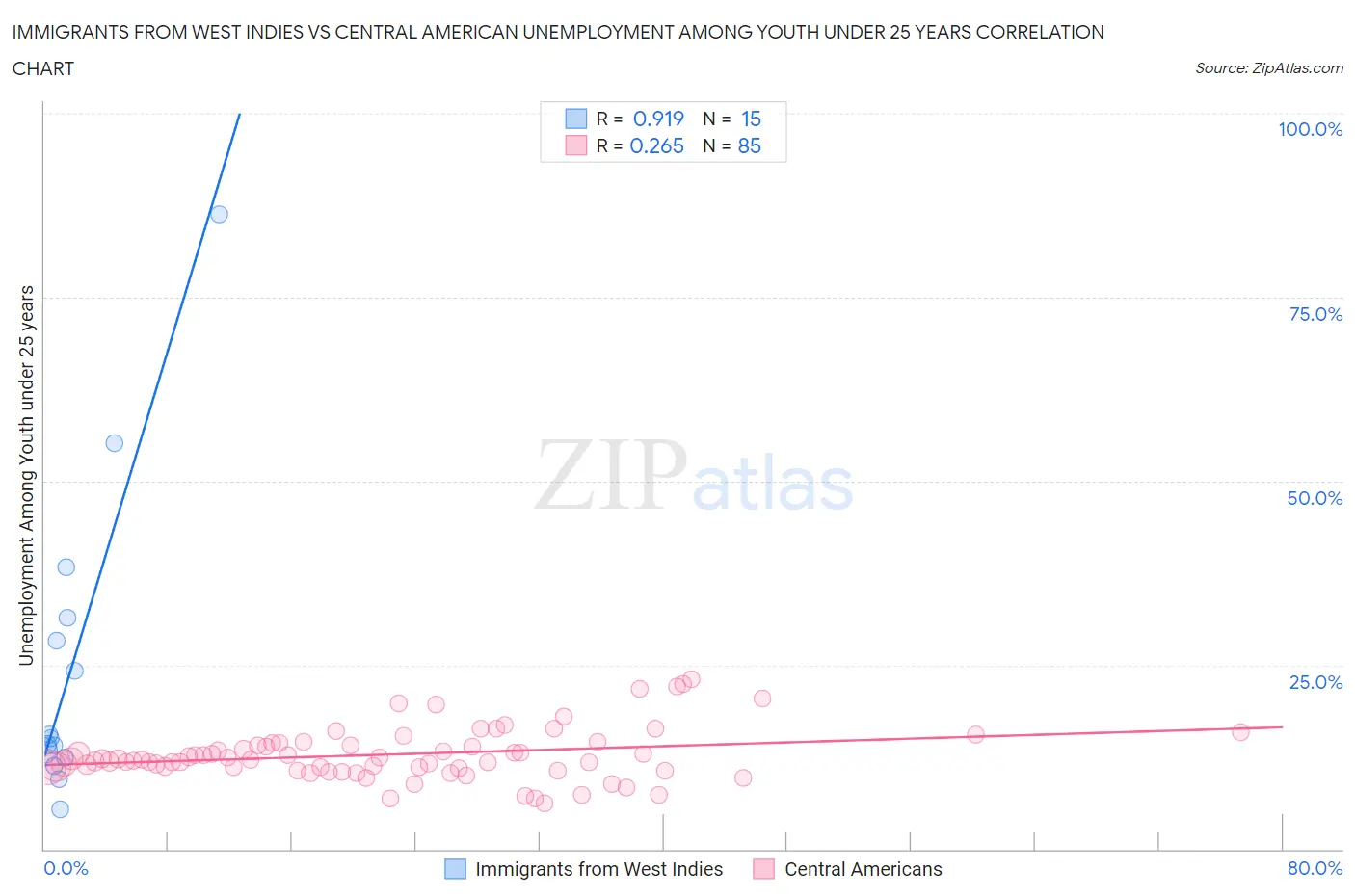 Immigrants from West Indies vs Central American Unemployment Among Youth under 25 years
