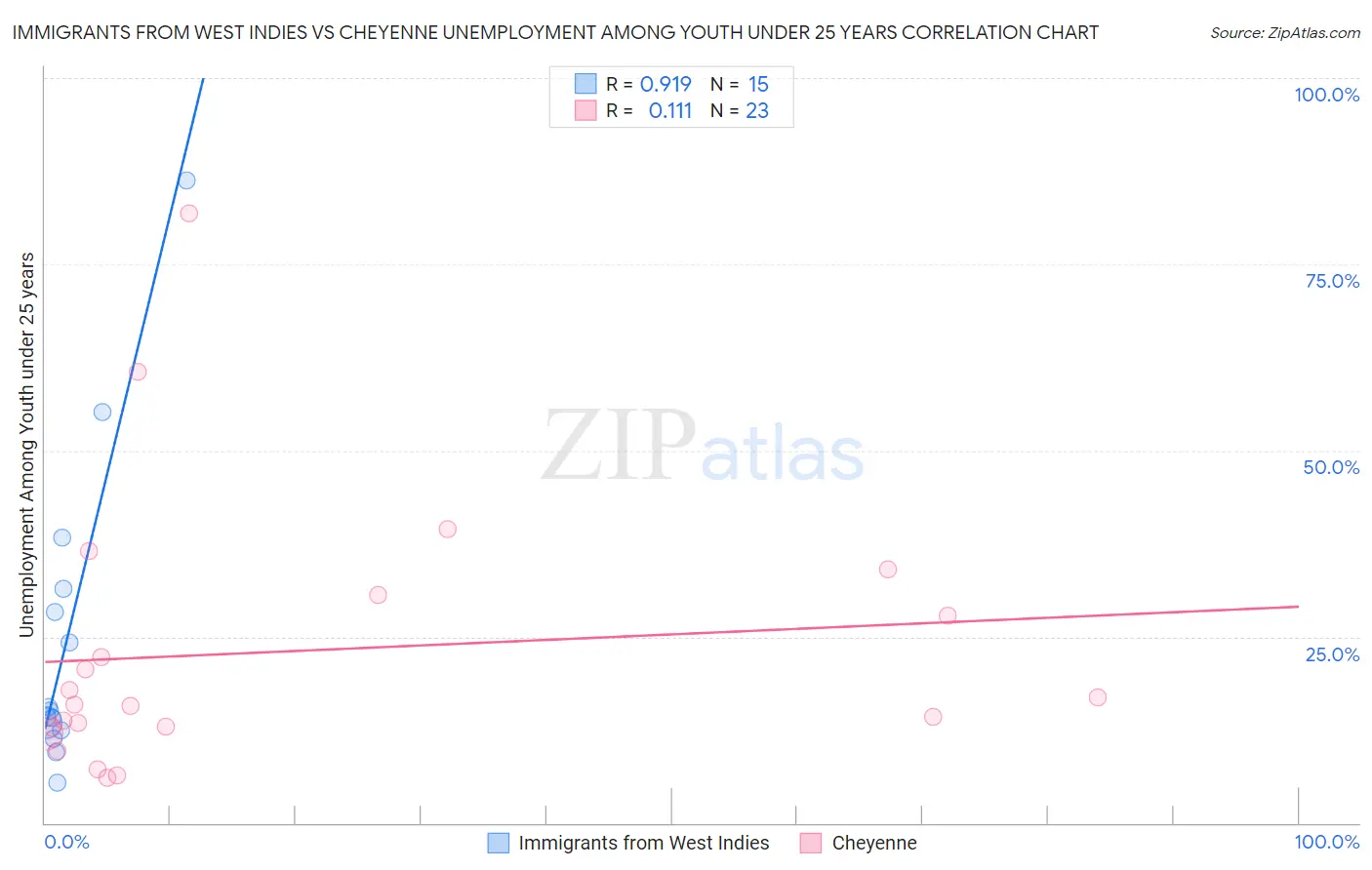 Immigrants from West Indies vs Cheyenne Unemployment Among Youth under 25 years