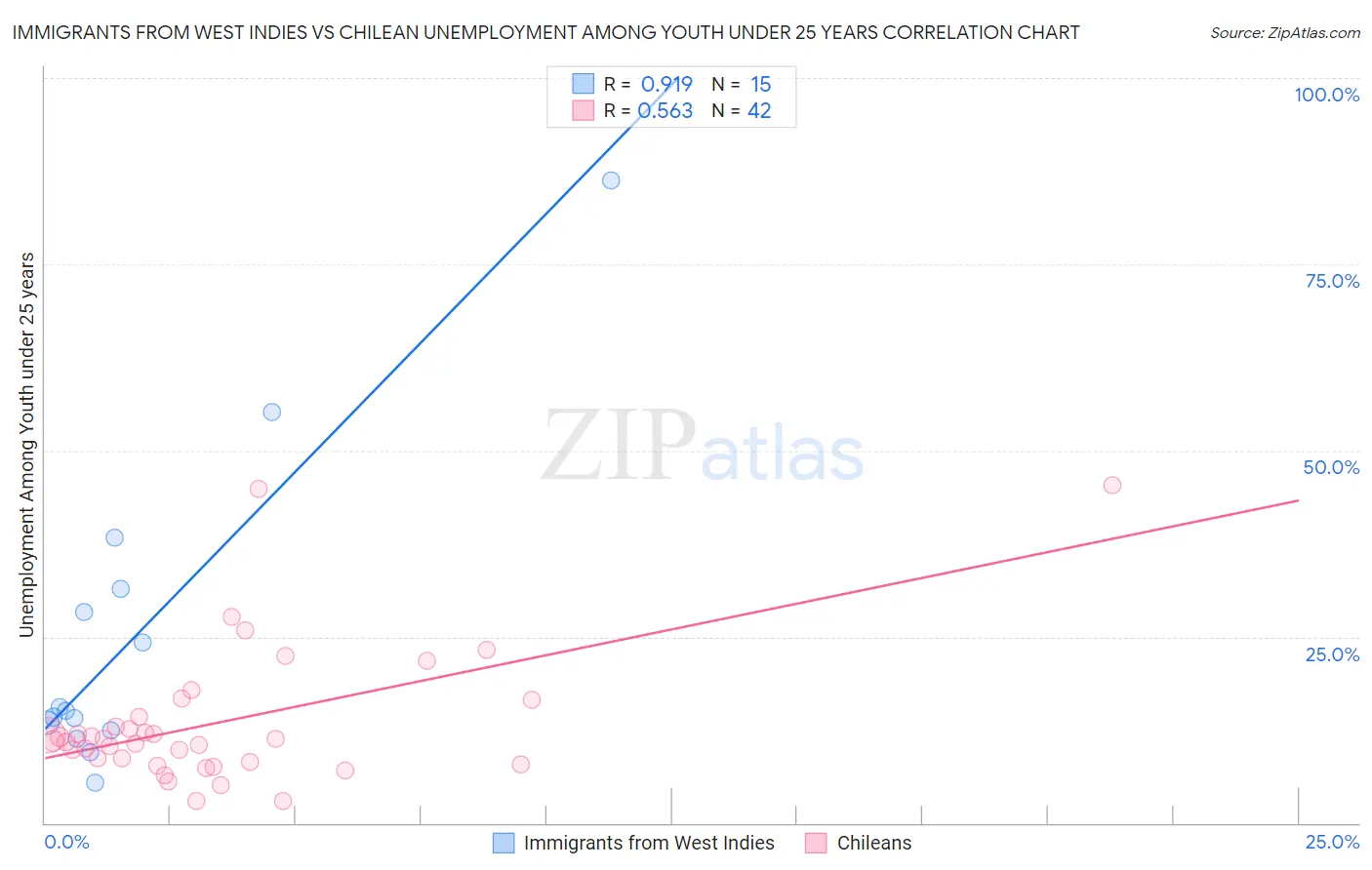 Immigrants from West Indies vs Chilean Unemployment Among Youth under 25 years