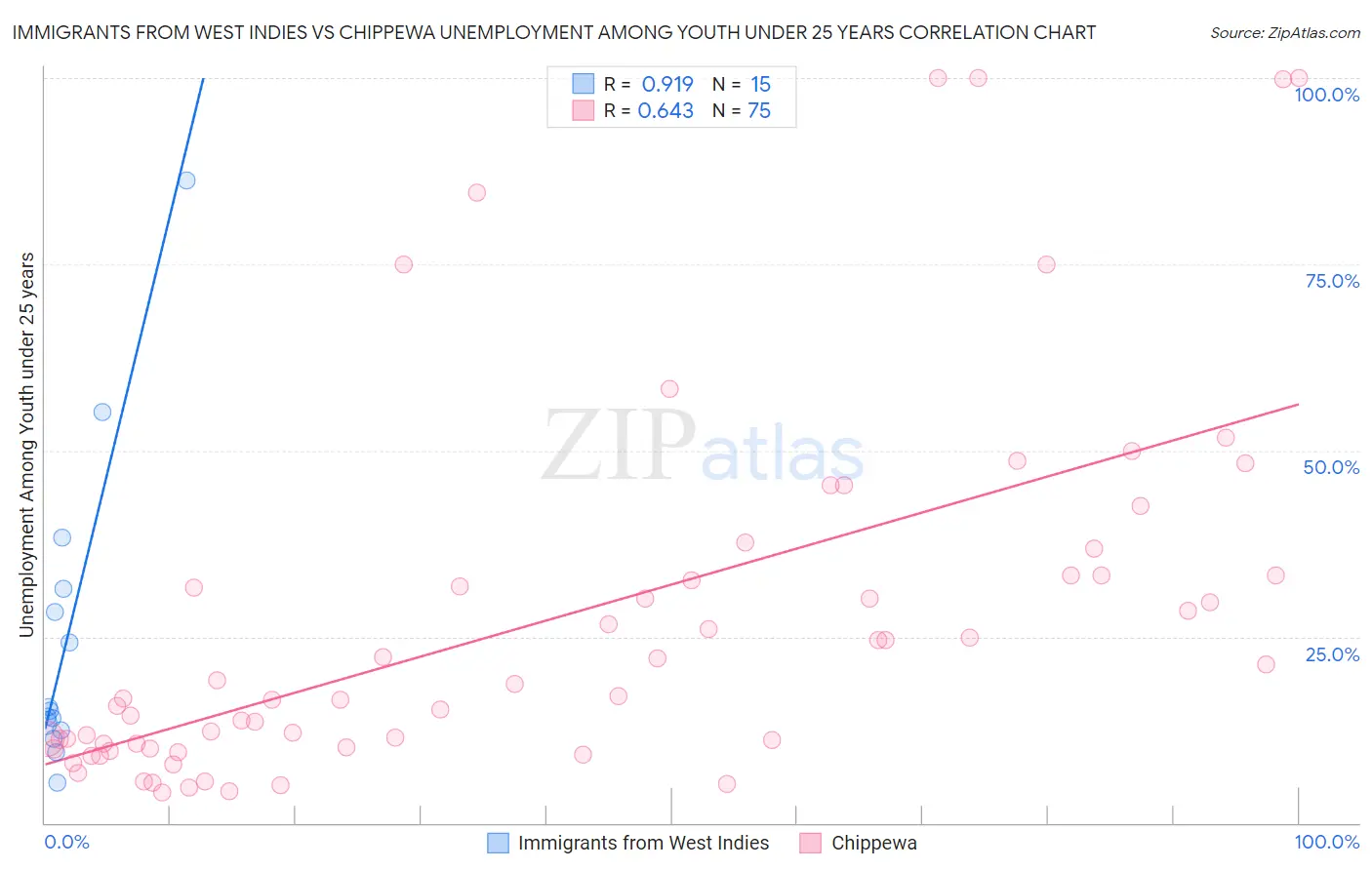 Immigrants from West Indies vs Chippewa Unemployment Among Youth under 25 years