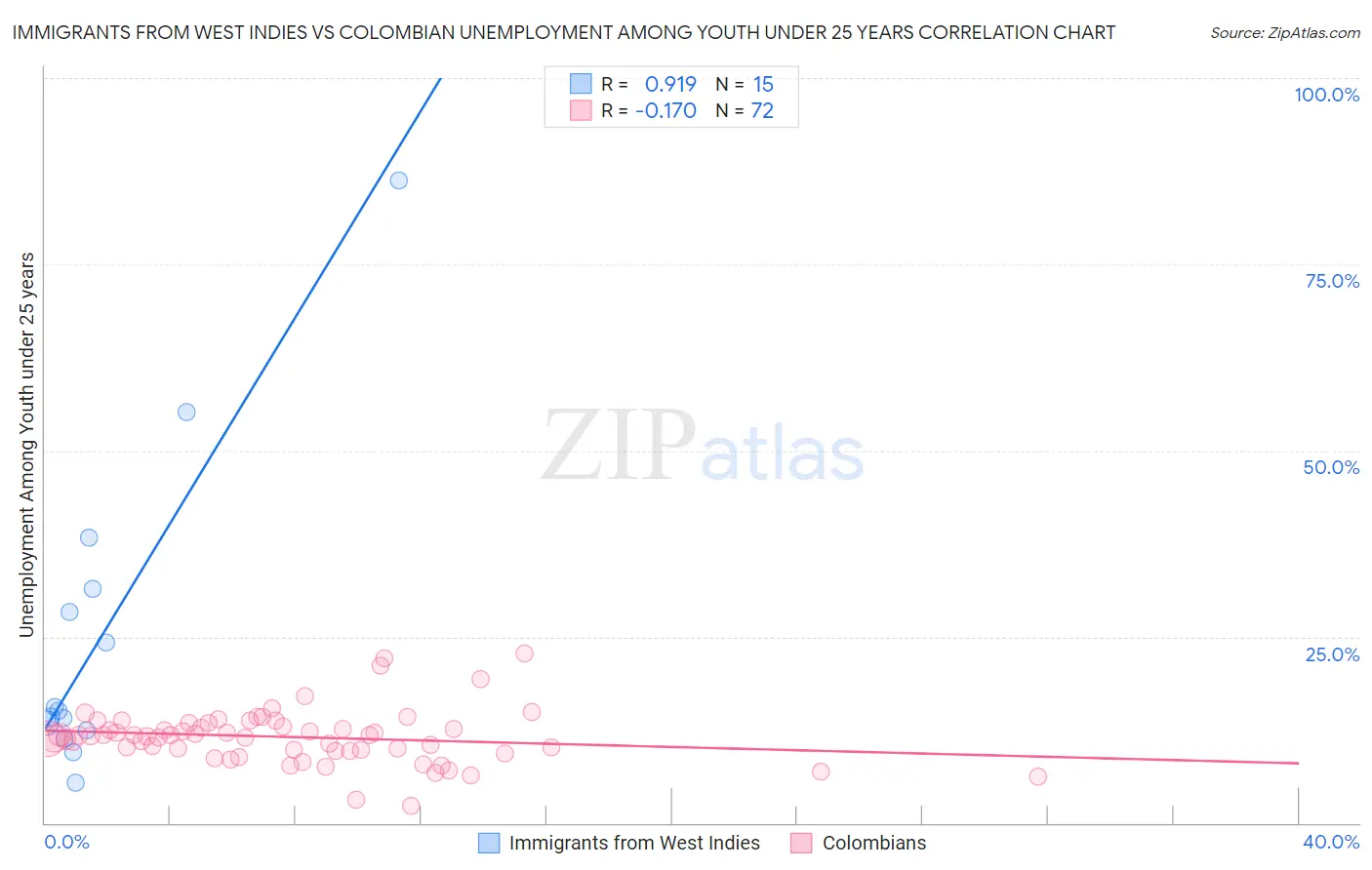 Immigrants from West Indies vs Colombian Unemployment Among Youth under 25 years
