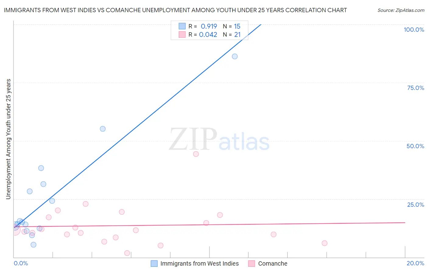 Immigrants from West Indies vs Comanche Unemployment Among Youth under 25 years