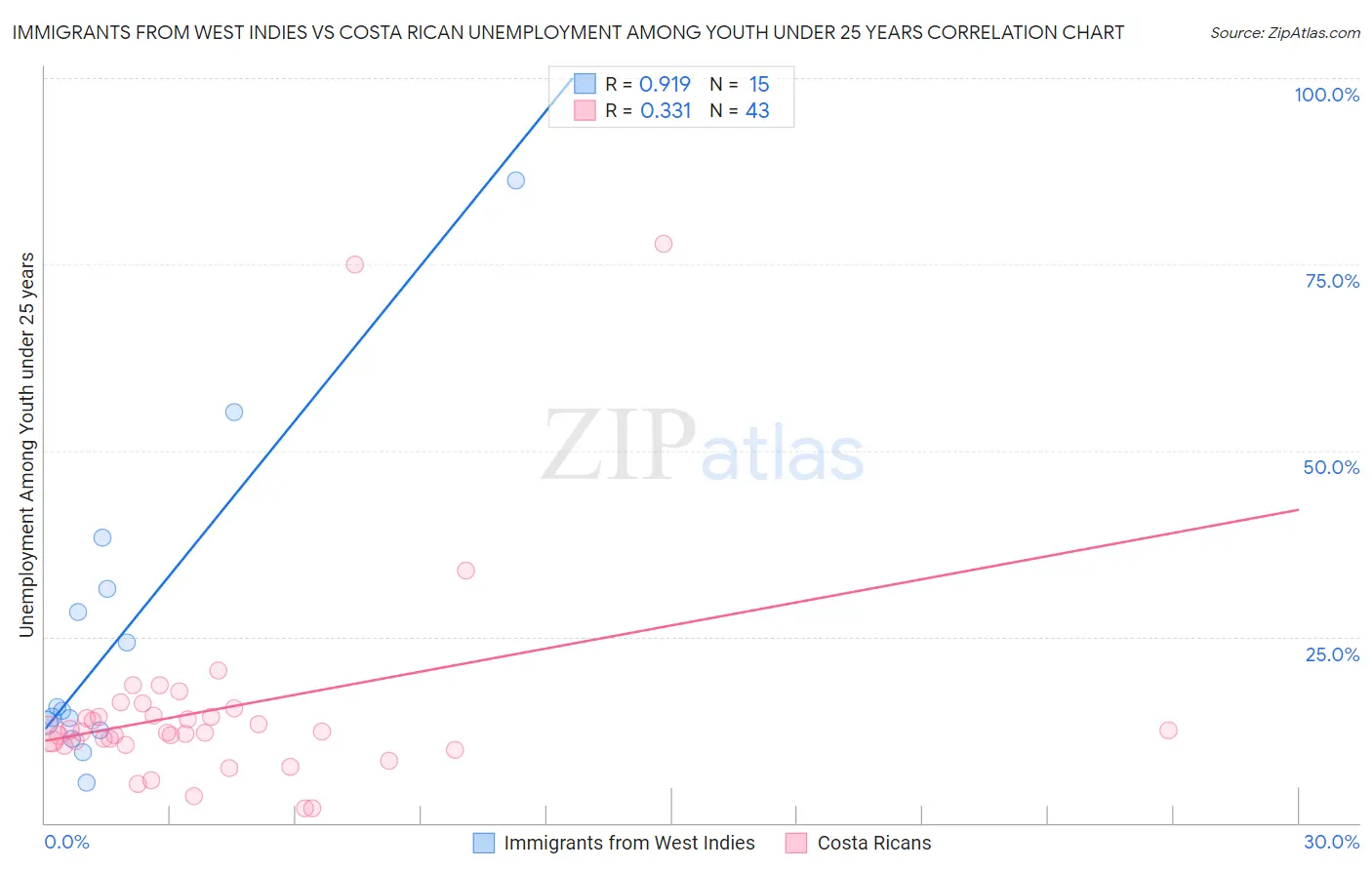 Immigrants from West Indies vs Costa Rican Unemployment Among Youth under 25 years
