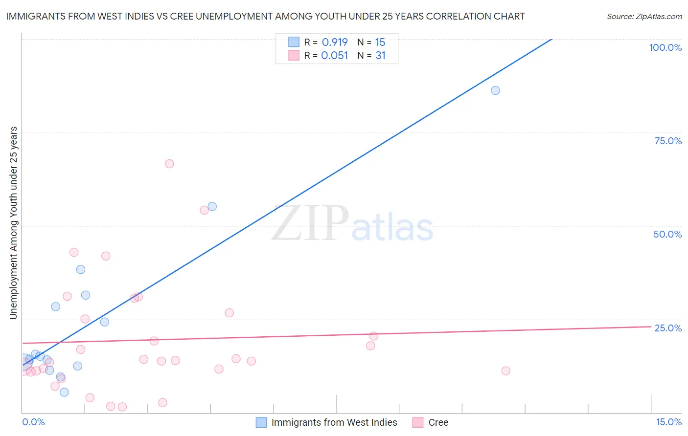 Immigrants from West Indies vs Cree Unemployment Among Youth under 25 years